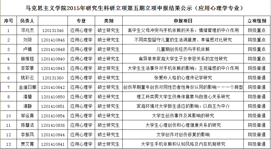 学院2015年研究生科研立项第四期结题暨第五期立项结果